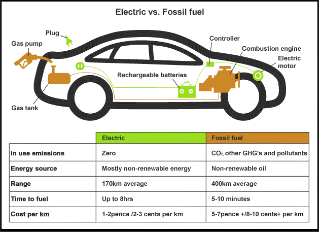 Electric car vs fossil-fuel car sketch