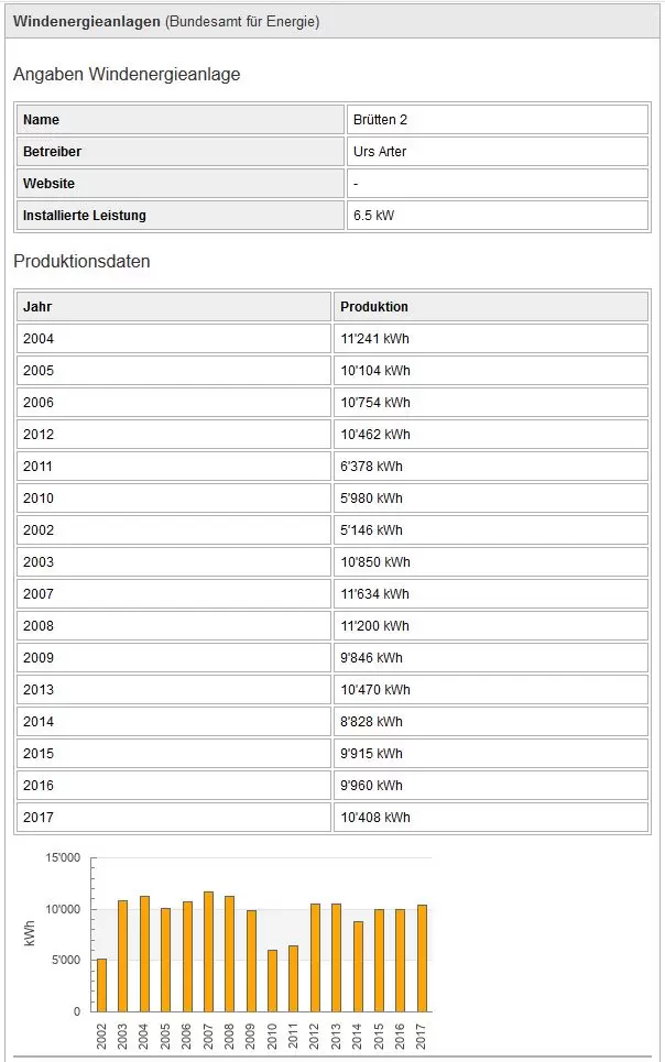 Wind turbine facilities production