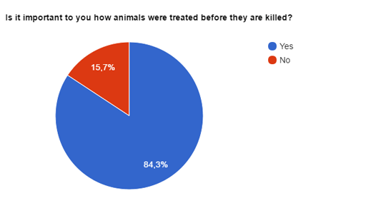 Is it important to you how animals were treated before they are killed?