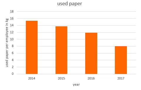 In the graph above you can see how our use of paper per employee has been going down each year. To put this into perspective, one piece of paper usually weighs around 5 grams. This means that one employee used 1600 A4 paper sheets which is about 800 less than the year before.
