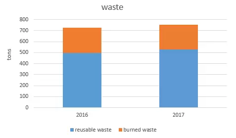 In the graph above you can see how much of our waste is reusable and how much waste gets burned in the KeZo. In 2017 the percentage of renewable waste was 70 %, which is higher than the years before.