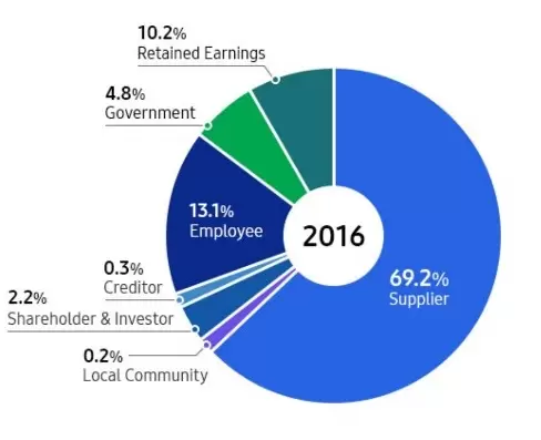Costbreakdown from a Samsung Galaxy A3 2017