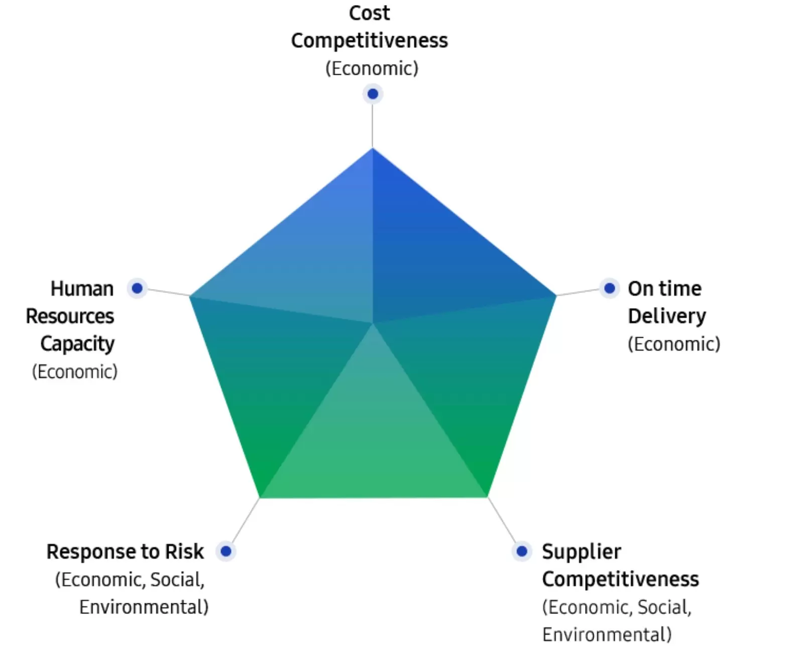 Samsung’s management strategy with the supply chains