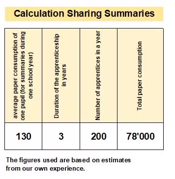 In total we would save 78'000 sheets of paper per course with our website. Provided nobody prints our summaries.