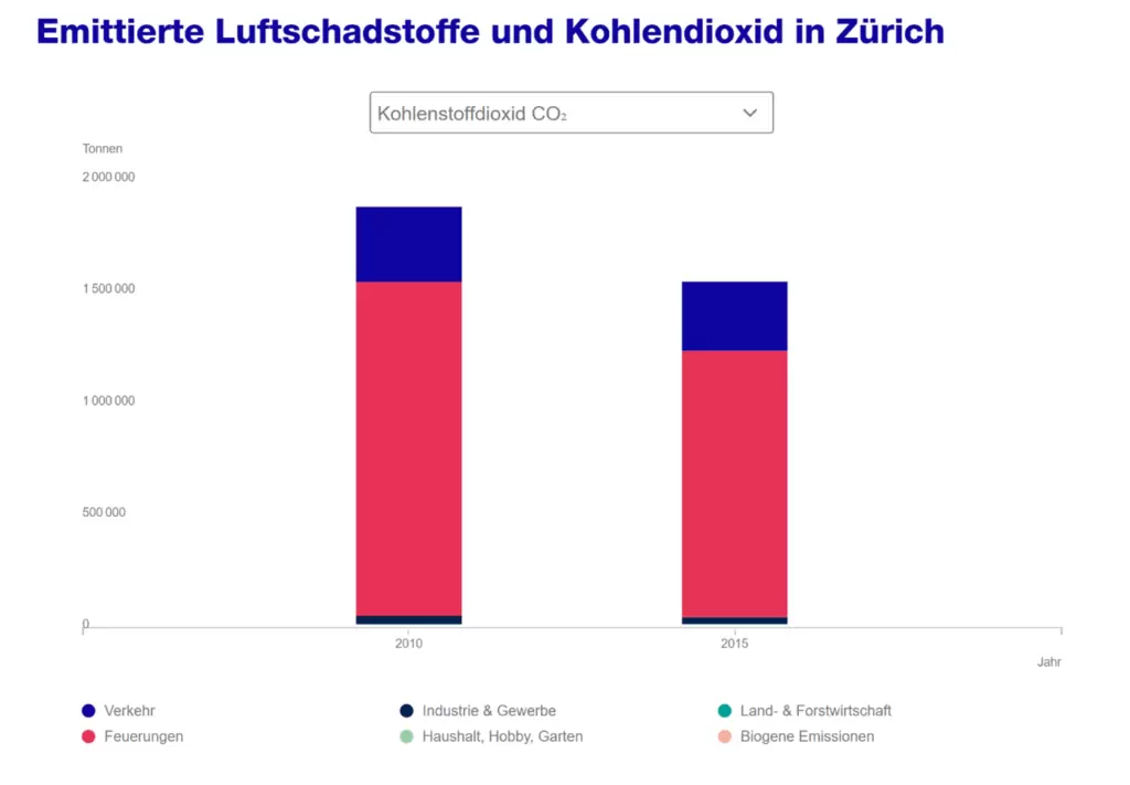 Extract from the air emissions register of the city of Zurich