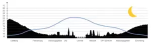 Temperature by night in Zurich.