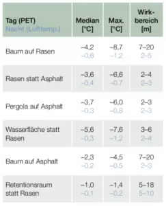 Impact in Celsius for different situations.