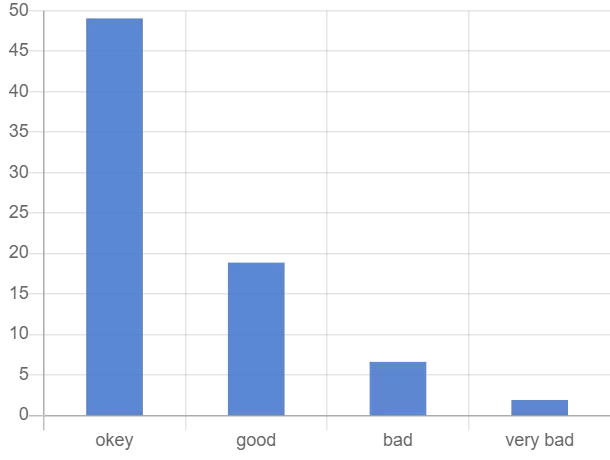 Survey result: how do you think urban gardening is already being realized? Survey result how do you think urban gardening is already being realized?