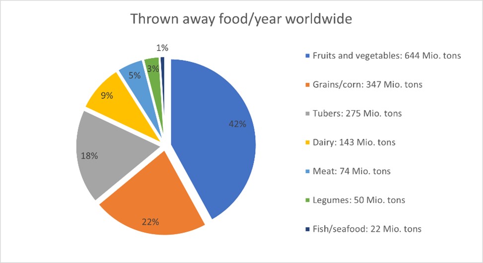 Thrown away food/year worldwide