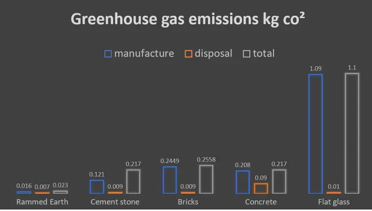 Greenhouse gas emissions per kg A diagramm which compare the greenhouse gas emissions of different building materials