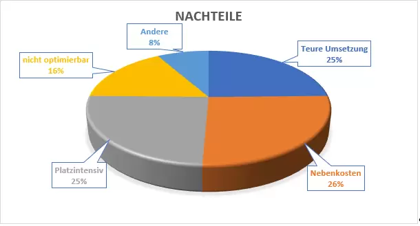 Disadvantages Survey