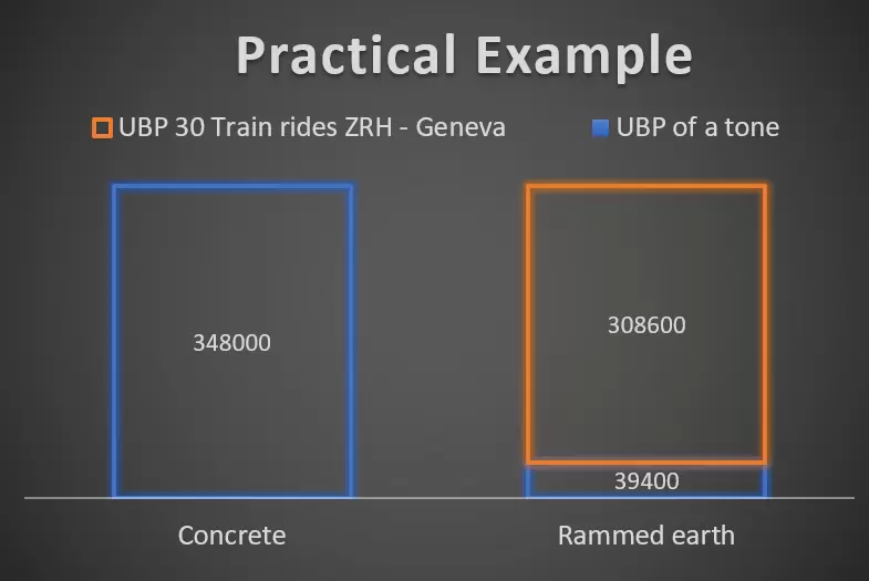 Comparing Concrete and Rammed Earth A diagram comparing the UBP per kg of Concrete and rammed earth and 30 train rides ZRH - Geneva