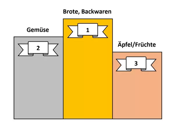Ranking of the most thrown away food in Switzerland Ranking of the most thrown away food in Switzerland