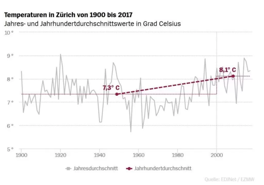 Temperatures in Zurich from 1900 until 2017