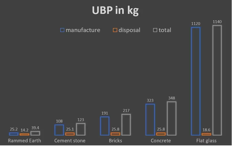 UBP per kg A diagram comparing the UBP per kg of different building materials