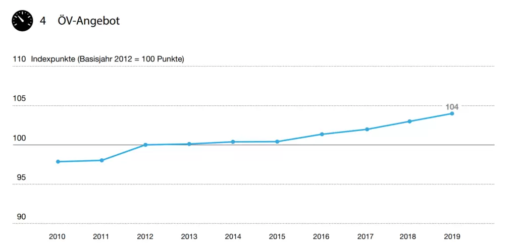 Excerpt from the 2019 "Stadtverkehr 2025" report