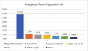 cigarette butts are the most discarded items
