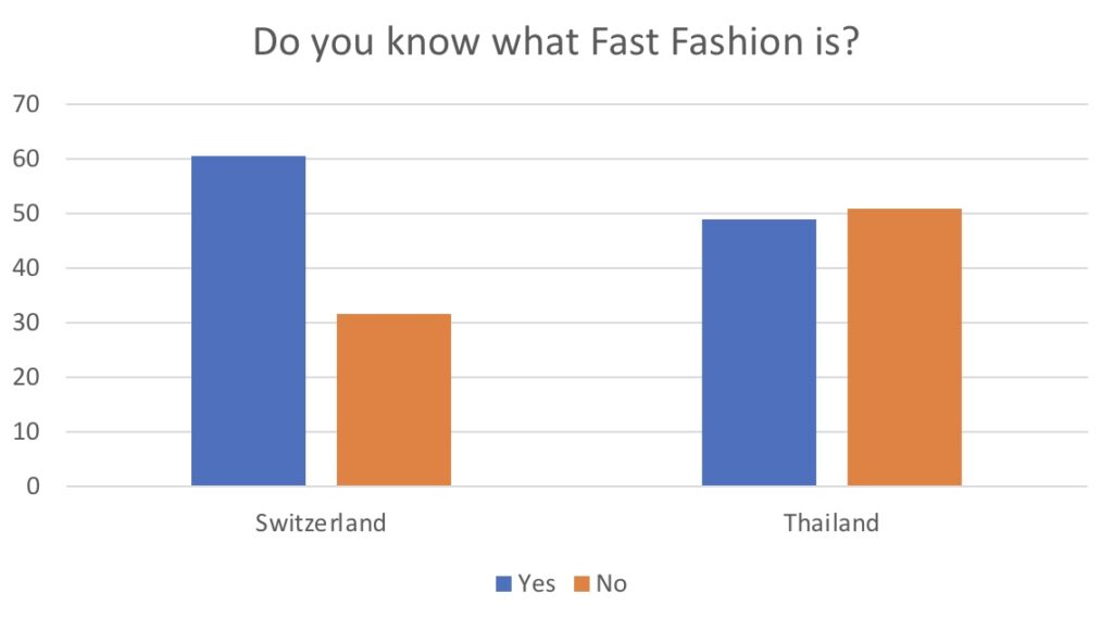 Do you know what Fast-Fashion ist?