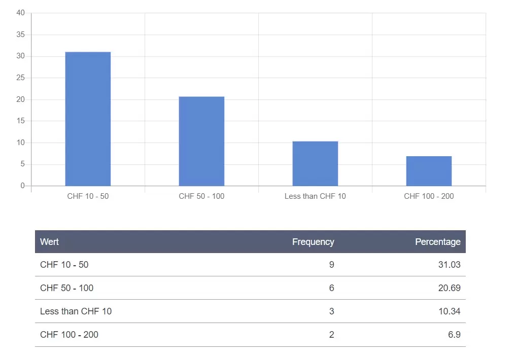 How much would they pay more for a ticket?