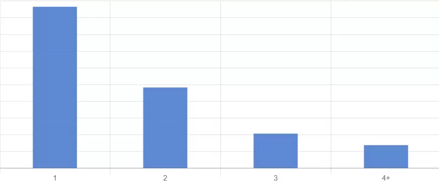 How often do the people fly per year?