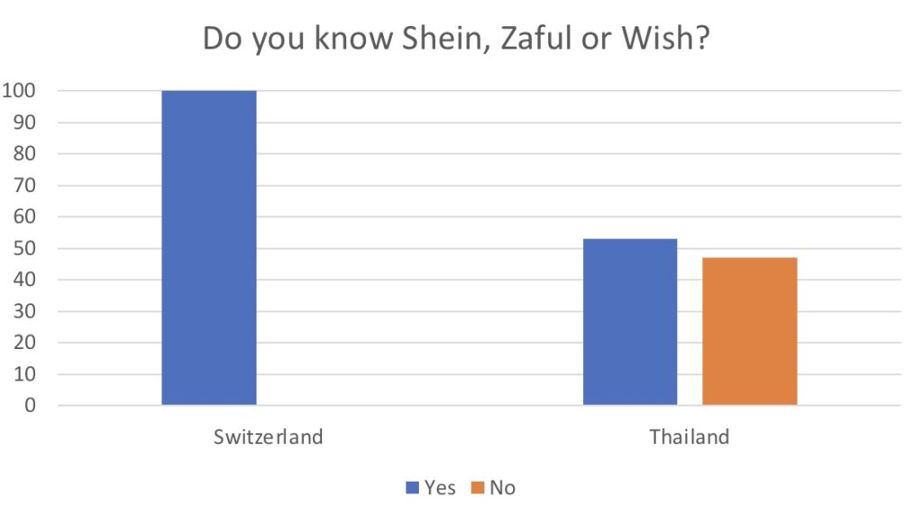 Do you know Shein, Zaful or Wish?