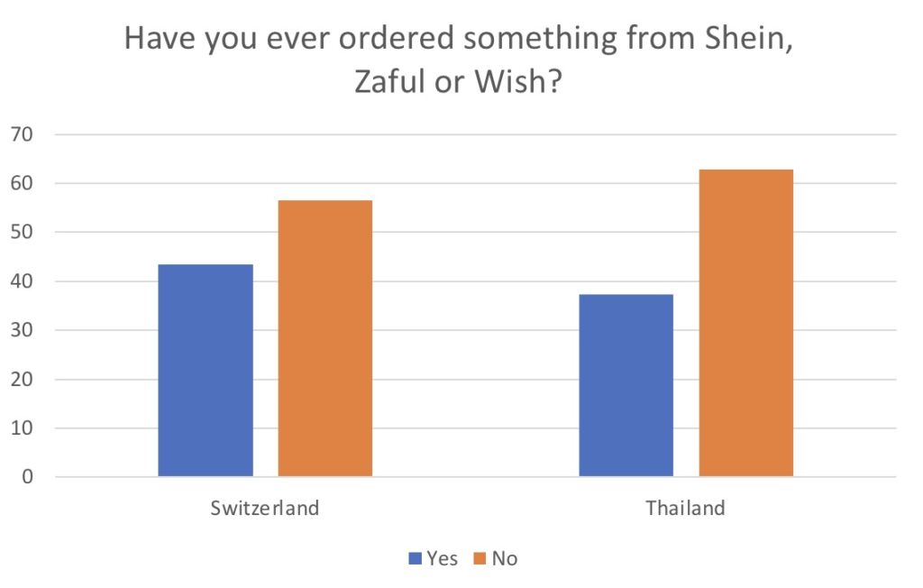 Have you ever ordered something from Shein, Zaful or Wish?