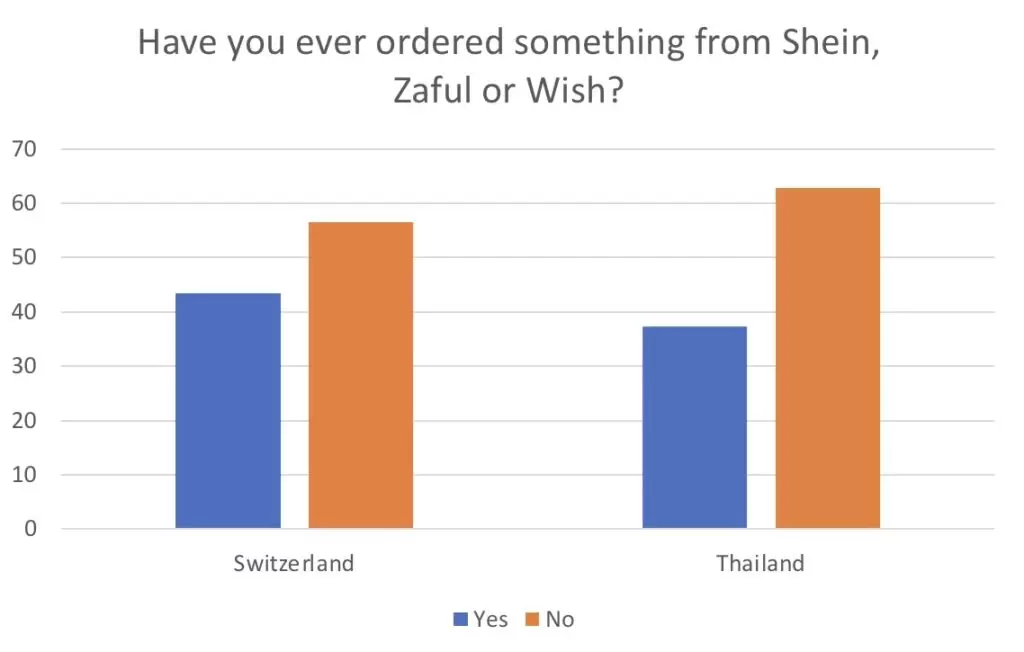 Have you ever ordered something from Shein, Zaful or Wish?