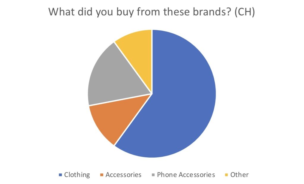 What did you buy from these brands? (CH)