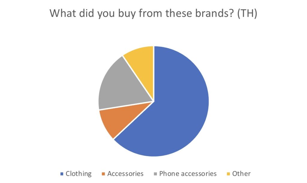 What did you buy from these brands? (TH)