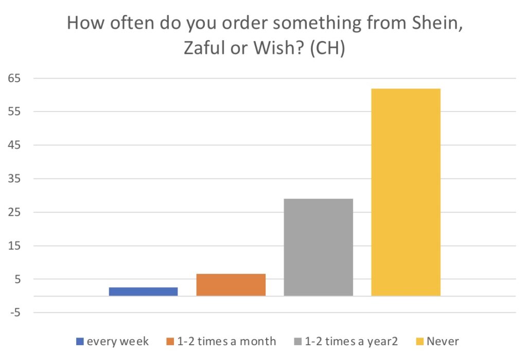 How often do you order something from Shein, Zaful or Wish? (CH)