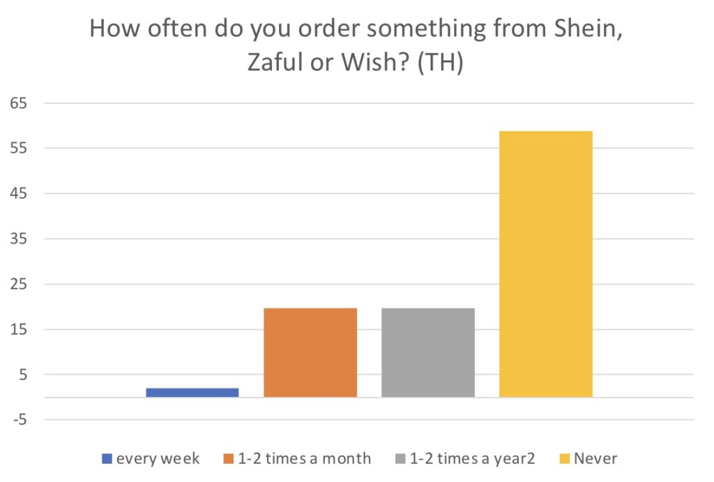 How often do you order something from Shein, Zaful or Wish? (TH)