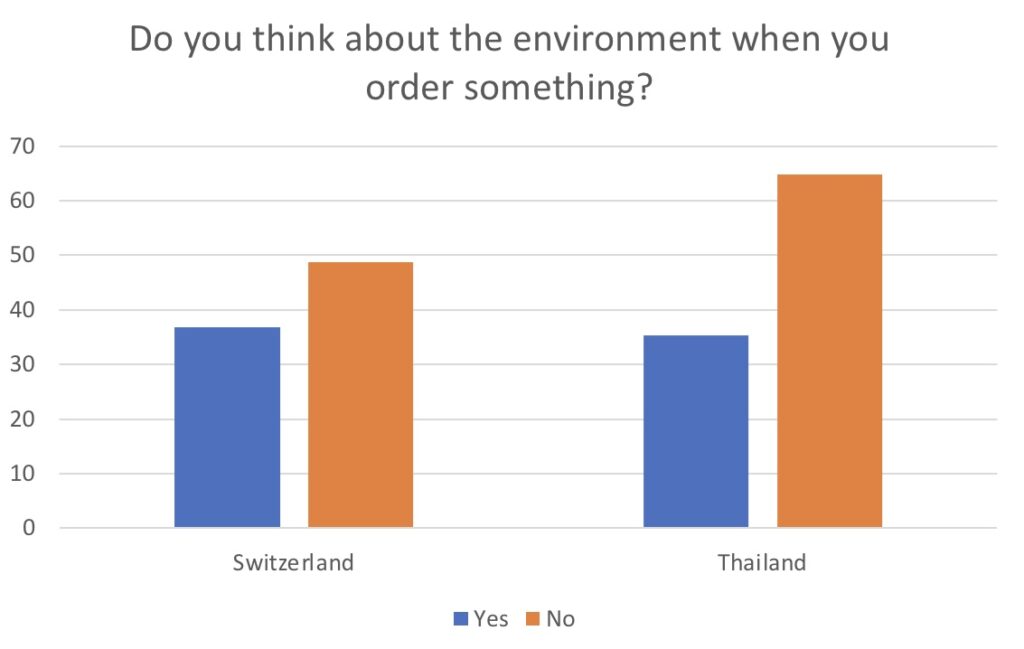 Do you think about the environment when you order something?
