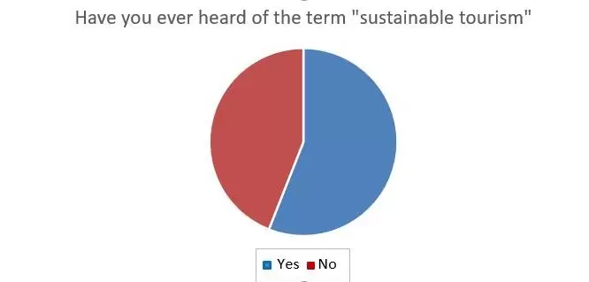 (1) "Term sustainable tourism" - Most people have heard of it before, which makes us very happy. nevertheless, there are still some people who seem to have never come into contact with this term.