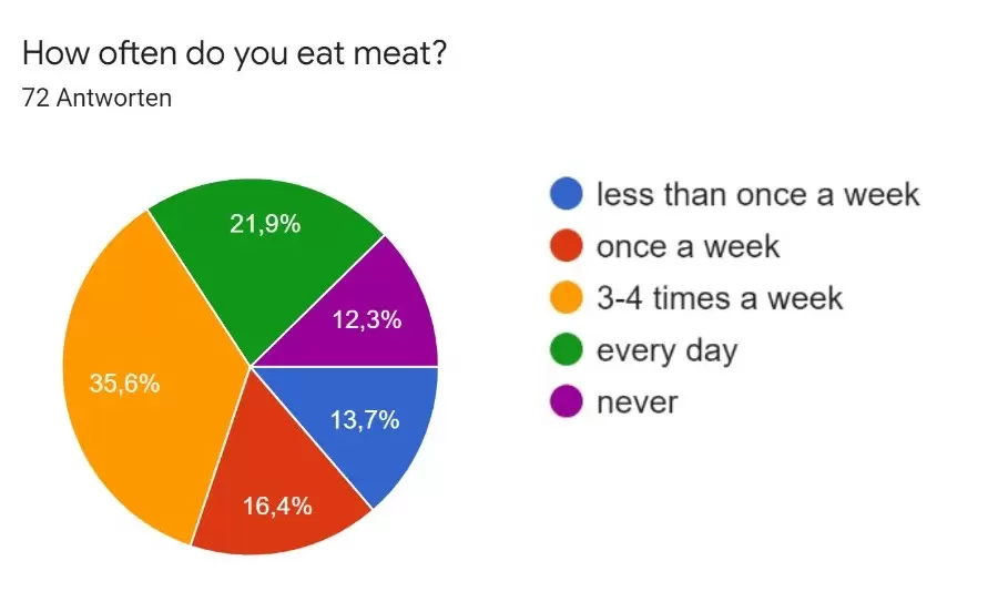 Survey - How often do you eat meat?