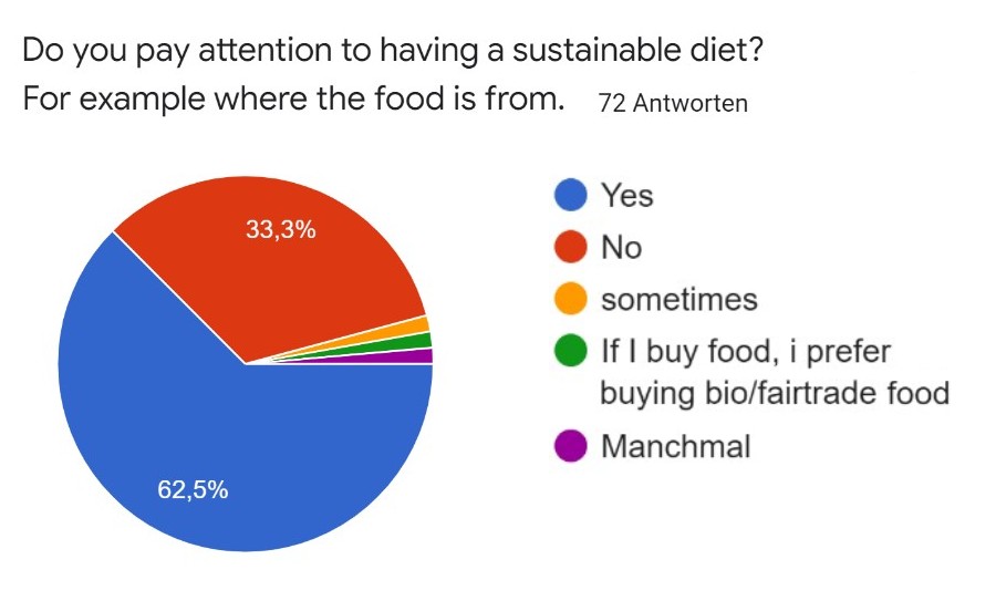 Survey - Do you pay attention to having sustainable diet?