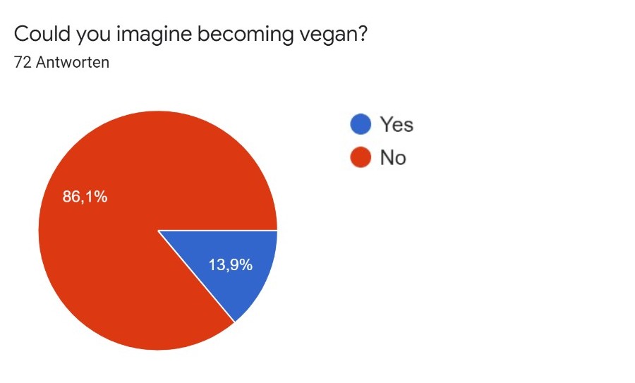Survey - Could you imagine becoming vegan?