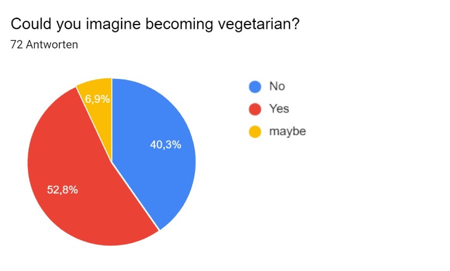 Survey - Could you imagine becoming vegetarian?