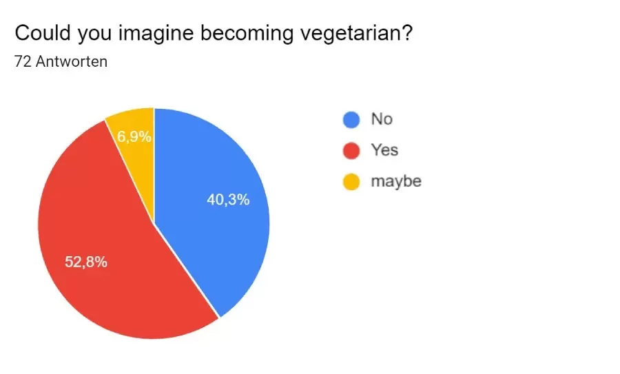 Survey - Could you imagine becoming vegetarian?