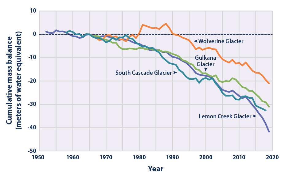 This statistic shows the retreat of glaciers over the last few decades.