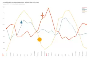 when renewable energy sources produces most of its energy