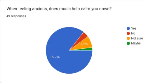 Survey results