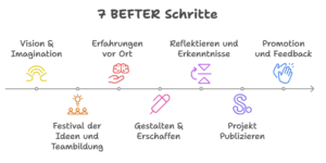 Students' projects (yellow pins) map and partner institutions (orange pins)