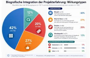 Tortengrafik, Resultat Studie Biografische Integration der Pilot-Projekterfahrung, von The Horse project und der BEFTER Methode, länderspezifische Effekte: Mosaik 43 %, Nice-to-Have 27 %, Domino 20 %, Wendepunkt 12 %